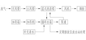 水洗塔工藝流程