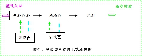 酸性、甲醛廢氣處理工藝流程